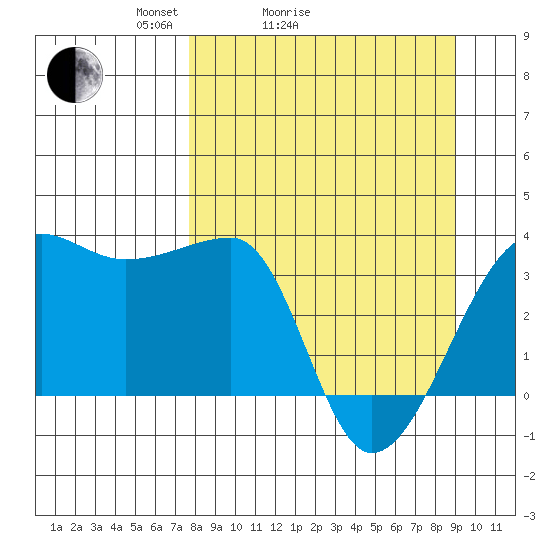 Chuginadak Island tide chart for Friday, April 4, 2025