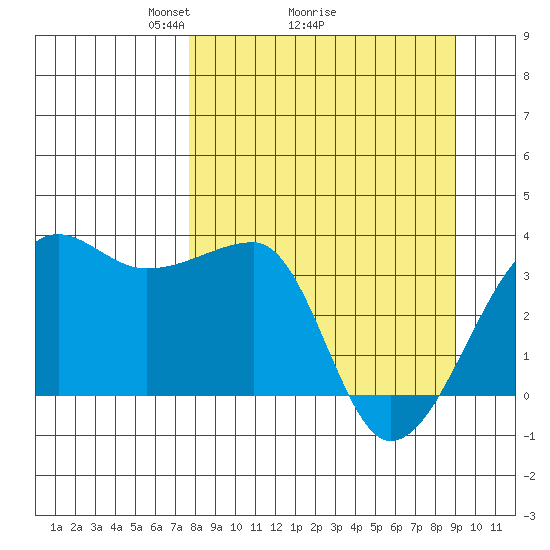 Chuginadak Island tide chart for Saturday, April 5, 2025