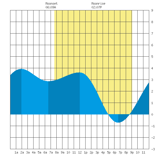 Chuginadak Island tide chart for Sunday, April 6, 2025