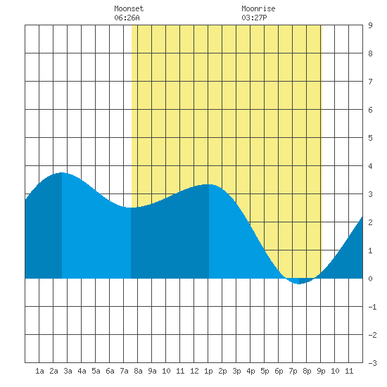 Chuginadak Island tide chart for Monday, April 7, 2025