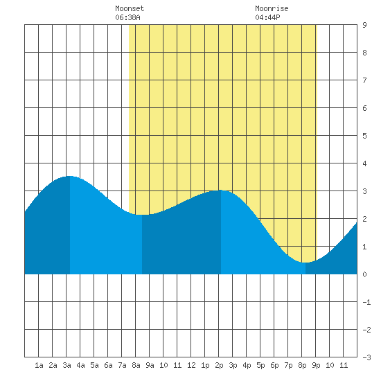 Chuginadak Island tide chart for Tuesday, April 8, 2025