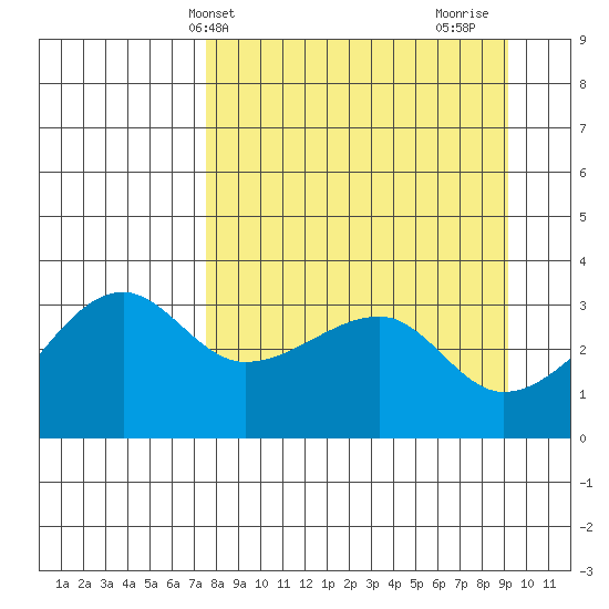 Chuginadak Island tide chart for Wednesday, April 9, 2025
