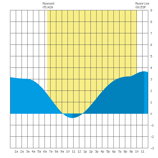 Chuginadak Island tide chart for Sunday, May 11, 2025