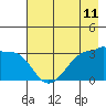 Chuginadak Island tide chart for Sunday, May 11, 2025