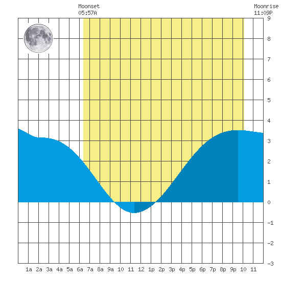 Chuginadak Island tide chart for Monday, May 12, 2025