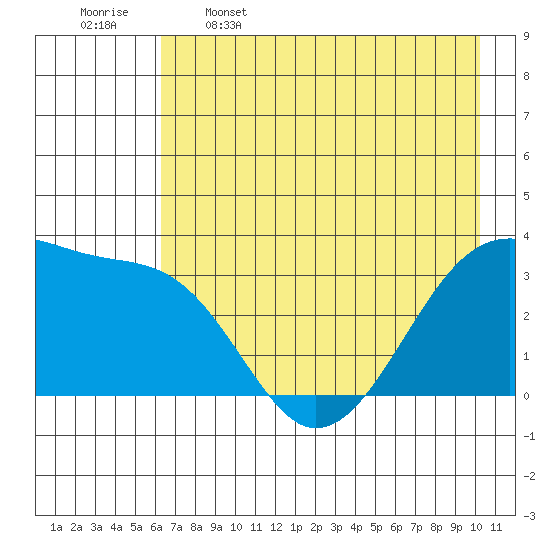 Chuginadak Island tide chart for Friday, May 16, 2025