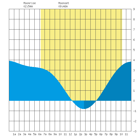 Chuginadak Island tide chart for Saturday, May 17, 2025