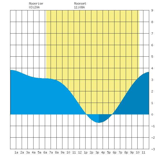 Chuginadak Island tide chart for Sunday, May 18, 2025