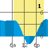 Chuginadak Island tide chart for Thursday, May 1, 2025