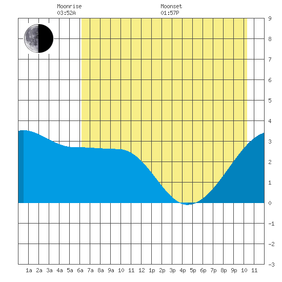Chuginadak Island tide chart for Tuesday, May 20, 2025
