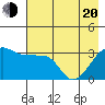 Chuginadak Island tide chart for Tuesday, May 20, 2025