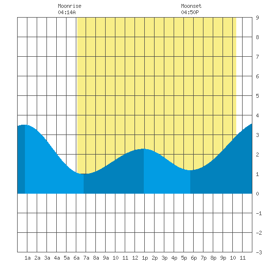Chuginadak Island tide chart for Thursday, May 22, 2025