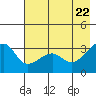 Chuginadak Island tide chart for Thursday, May 22, 2025