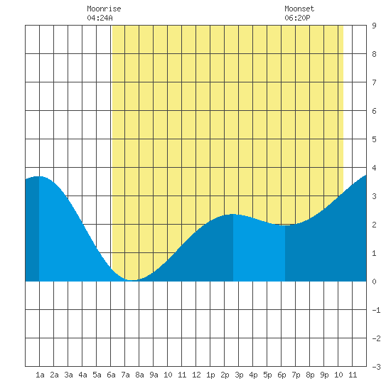 Chuginadak Island tide chart for Friday, May 23, 2025