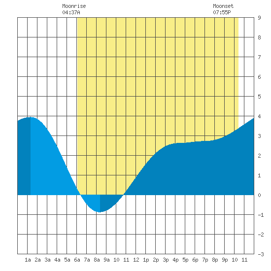 Chuginadak Island tide chart for Saturday, May 24, 2025