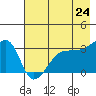 Chuginadak Island tide chart for Saturday, May 24, 2025