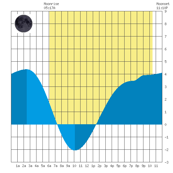 Chuginadak Island tide chart for Monday, May 26, 2025