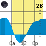 Chuginadak Island tide chart for Monday, May 26, 2025