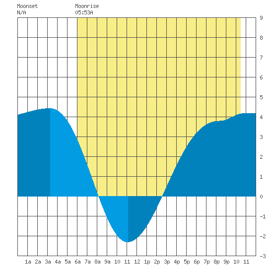 Chuginadak Island tide chart for Tuesday, May 27, 2025