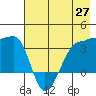Chuginadak Island tide chart for Tuesday, May 27, 2025