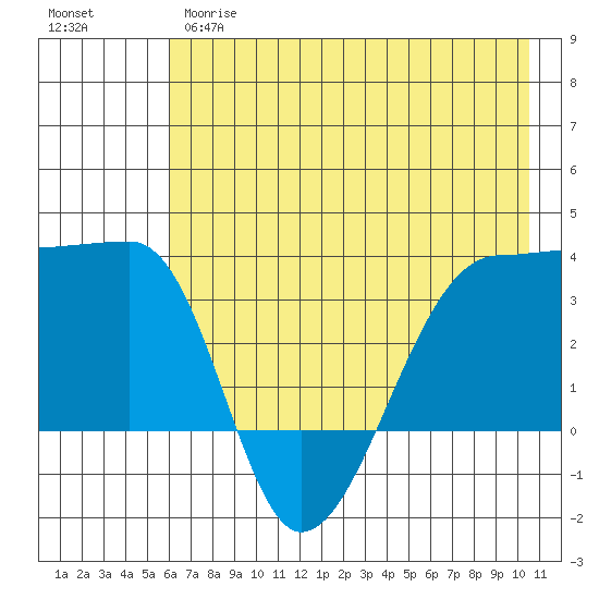 Chuginadak Island tide chart for Wednesday, May 28, 2025