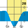 Chuginadak Island tide chart for Wednesday, May 28, 2025