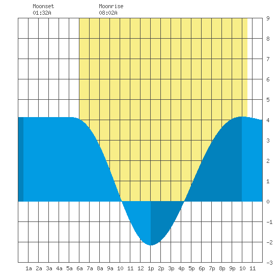 Chuginadak Island tide chart for Thursday, May 29, 2025
