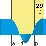 Chuginadak Island tide chart for Thursday, May 29, 2025