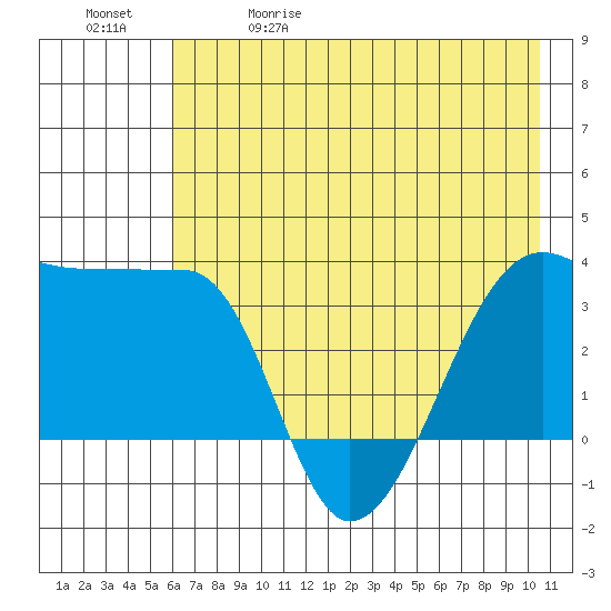 Chuginadak Island tide chart for Friday, May 30, 2025