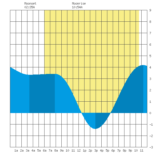 Chuginadak Island tide chart for Saturday, May 31, 2025