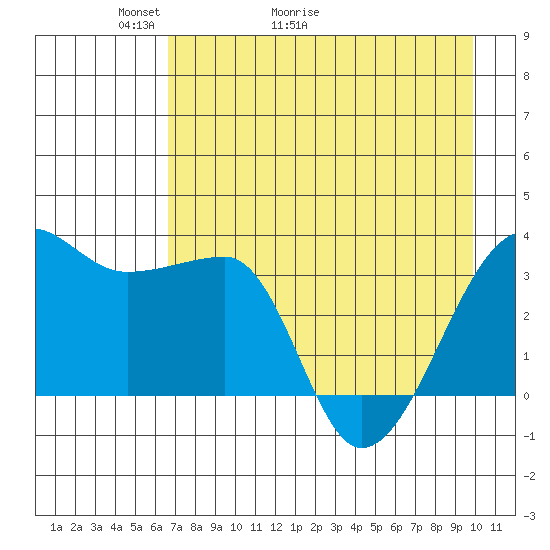 Chuginadak Island tide chart for Saturday, May 3, 2025