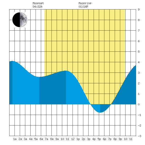 Chuginadak Island tide chart for Sunday, May 4, 2025