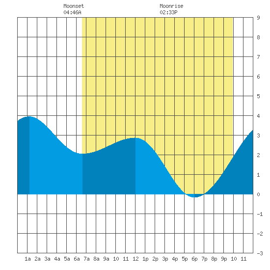 Chuginadak Island tide chart for Monday, May 5, 2025
