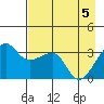 Chuginadak Island tide chart for Monday, May 5, 2025