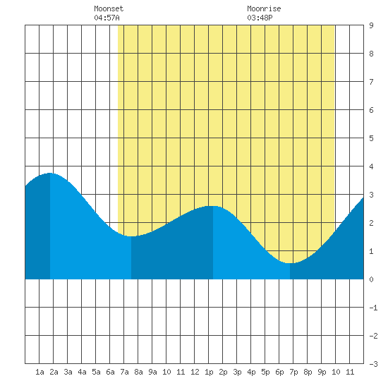 Chuginadak Island tide chart for Tuesday, May 6, 2025