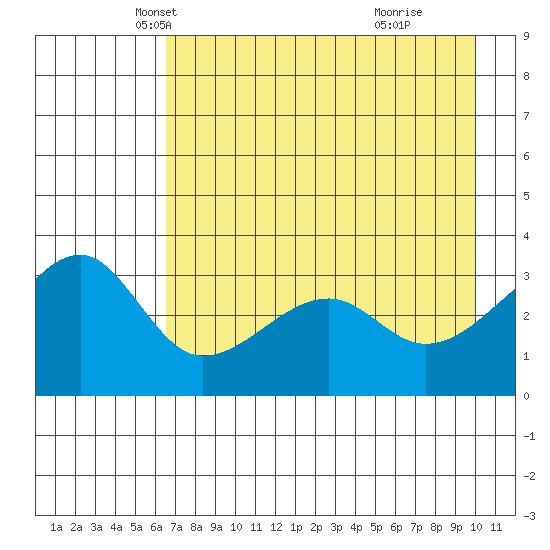 Chuginadak Island tide chart for Wednesday, May 7, 2025