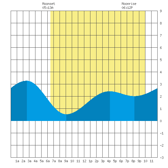 Chuginadak Island tide chart for Thursday, May 8, 2025
