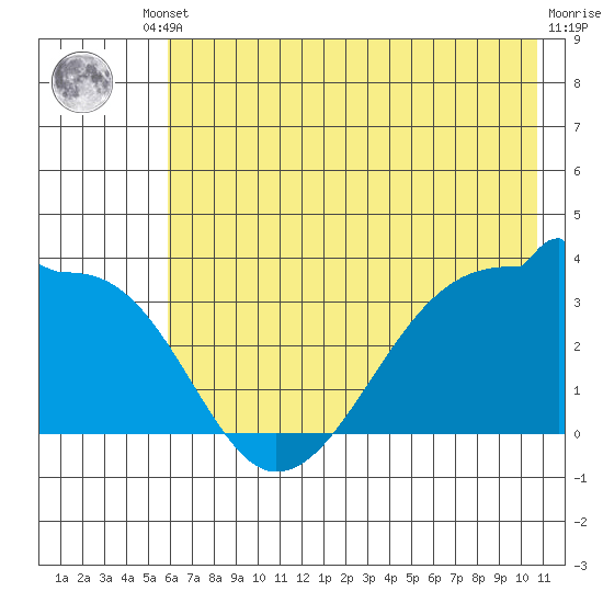 Chuginadak Island tide chart for Tuesday, June 10, 2025