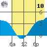 Chuginadak Island tide chart for Tuesday, June 10, 2025
