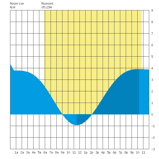 Chuginadak Island tide chart for Wednesday, June 11, 2025