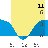 Chuginadak Island tide chart for Wednesday, June 11, 2025
