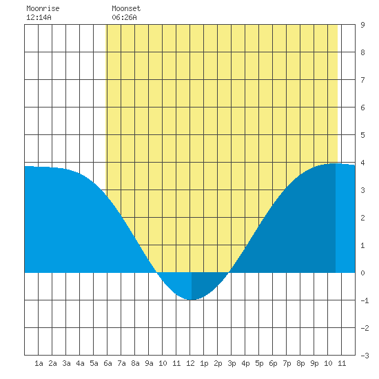 Chuginadak Island tide chart for Thursday, June 12, 2025