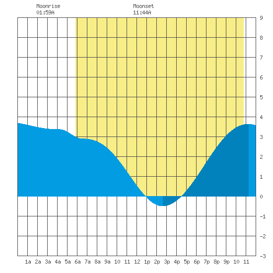 Chuginadak Island tide chart for Monday, June 16, 2025