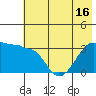 Chuginadak Island tide chart for Monday, June 16, 2025