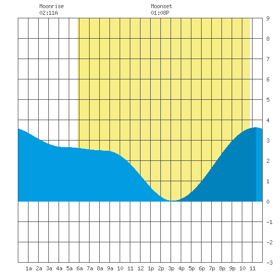 Chuginadak Island tide chart for Tuesday, June 17, 2025