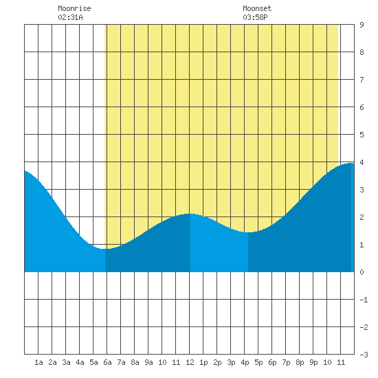 Chuginadak Island tide chart for Thursday, June 19, 2025