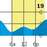 Chuginadak Island tide chart for Thursday, June 19, 2025