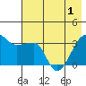 Chuginadak Island tide chart for Sunday, June 1, 2025
