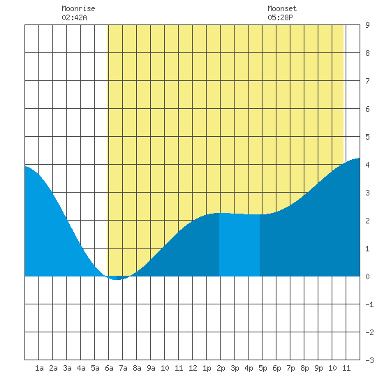 Chuginadak Island tide chart for Friday, June 20, 2025
