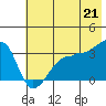 Chuginadak Island tide chart for Saturday, June 21, 2025